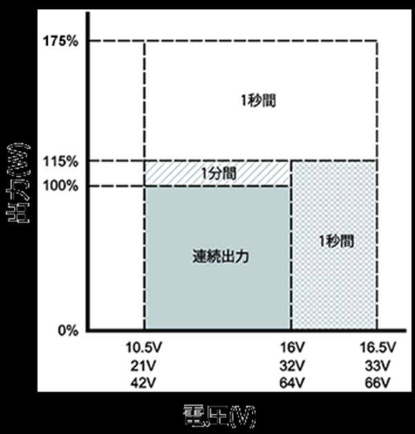 正弦波 1500W DC＞AC インバータ 電菱 SP-1500-112A (DC12V→AC100V 