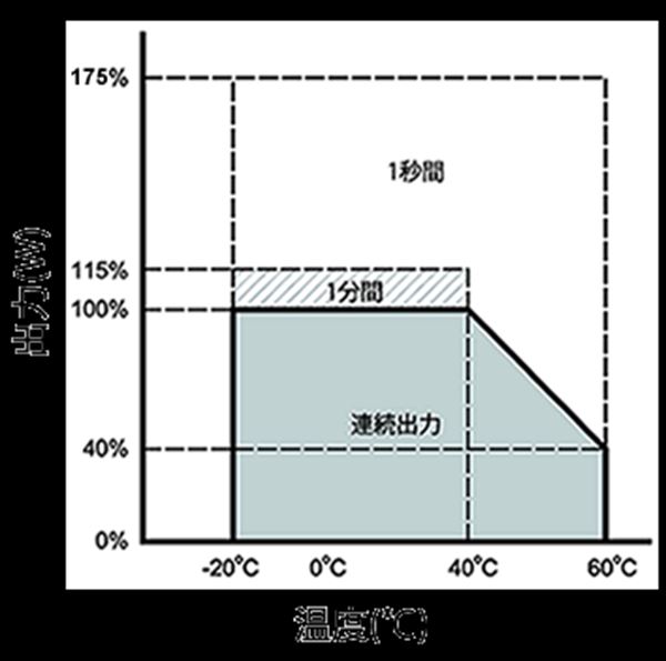 正弦波 DC＞AC インバータ 電菱 SP-2000-224U (入力DC24V-出力AC200V