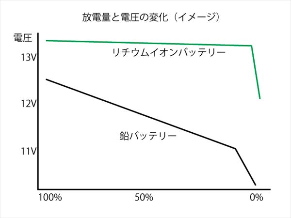 リチウムイオン電池 12V 100Ah / SB12V100E-ZC + 残量モニターSB