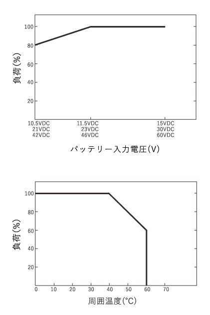 正弦波 DC->AC インバーター DENRYO 電菱 TS-1500-112F (入力DC12V)