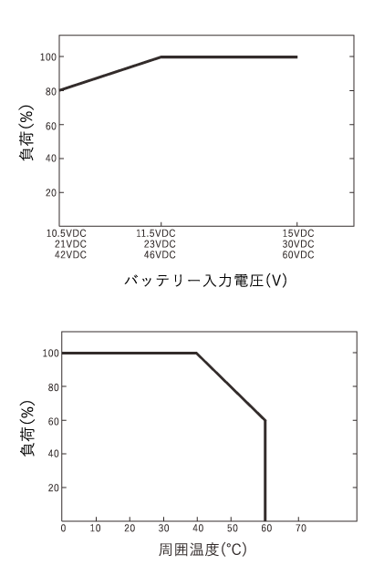 正弦波DC>ACインバータ 1500W＋UPS対応充電器(商用電源＆太陽電池) TN-1500-124F