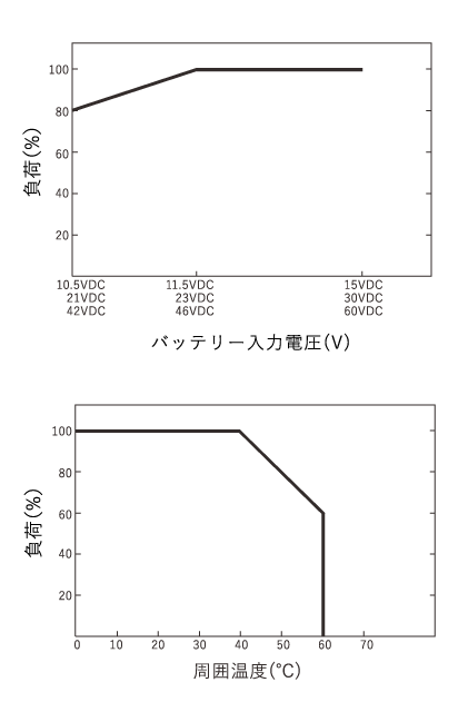 正弦波DC＞ACインバータ 3000W＋UPS対応充電器(商用電源＆太陽電池) TN-3000-124G［正規品／日本語の説明書付き／無料保証２年(電池を除く)］ - 3